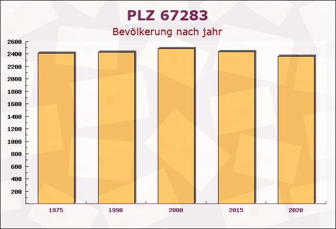 Postleitzahl 67283 Rheinland-Pfalz - Bevölkerung
