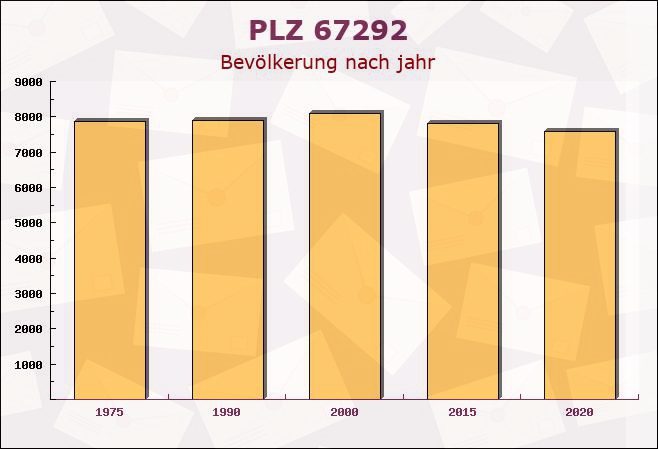 Postleitzahl 67292 Kirchheimbolanden, Rheinland-Pfalz - Bevölkerung