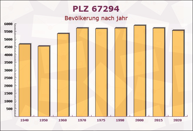 Postleitzahl 67294 Mauchenheim, Rheinland-Pfalz - Bevölkerung