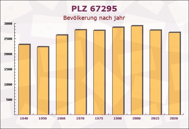 Postleitzahl 67295 Bolanden, Rheinland-Pfalz - Bevölkerung