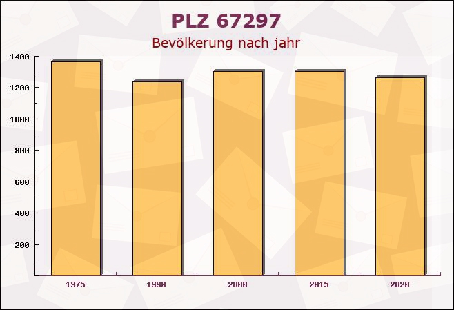 Postleitzahl 67297 Marnheim, Rheinland-Pfalz - Bevölkerung