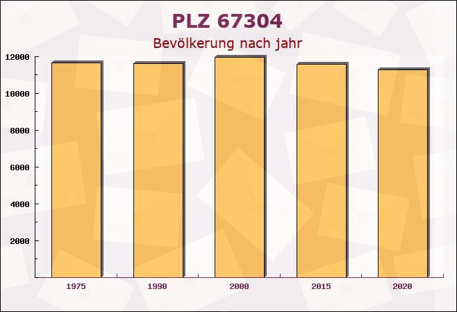 Postleitzahl 67304 Kerzenheim, Rheinland-Pfalz - Bevölkerung