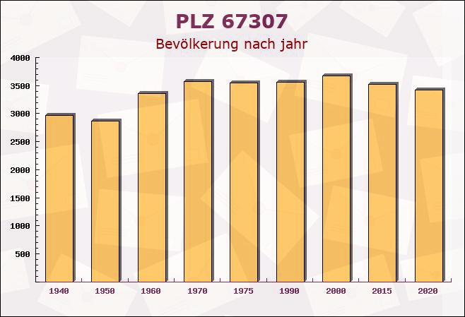Postleitzahl 67307 Göllheim, Rheinland-Pfalz - Bevölkerung