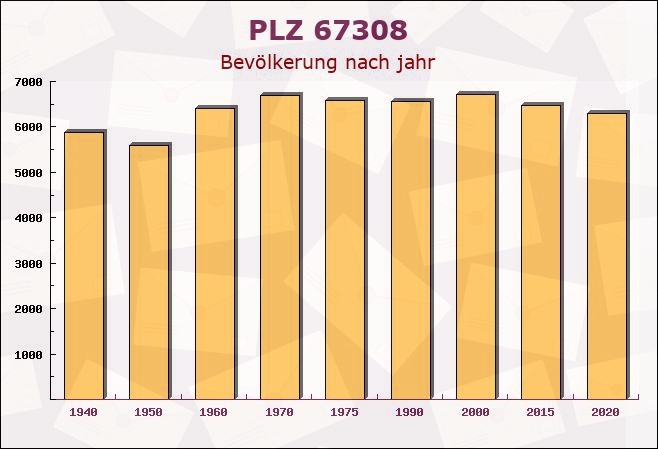 Postleitzahl 67308 Rüssingen, Rheinland-Pfalz - Bevölkerung