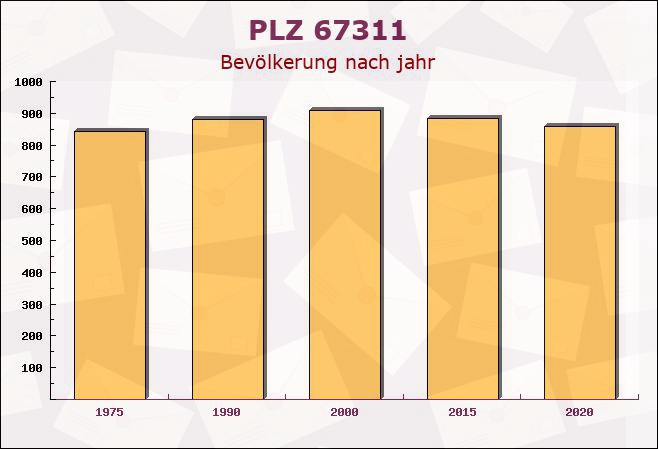 Postleitzahl 67311 Tiefenthal, Rheinland-Pfalz - Bevölkerung