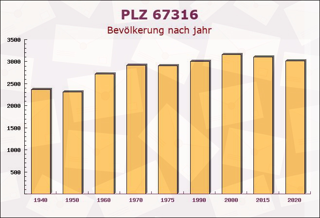 Postleitzahl 67316 Carlsberg, Rheinland-Pfalz - Bevölkerung