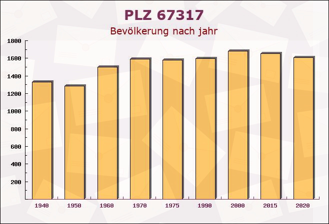 Postleitzahl 67317 Altleiningen, Rheinland-Pfalz - Bevölkerung