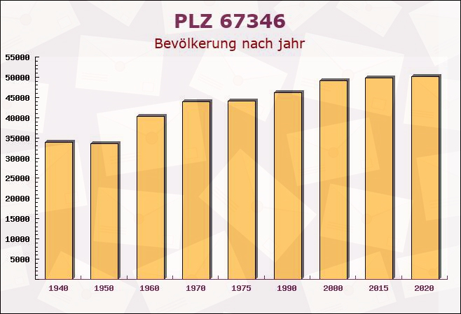 Postleitzahl 67346 Speyer, Rheinland-Pfalz - Bevölkerung