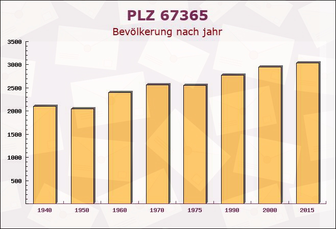 Postleitzahl 67365 Schwegenheim, Rheinland-Pfalz - Bevölkerung