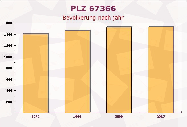 Postleitzahl 67366 Weingarten, Rheinland-Pfalz - Bevölkerung