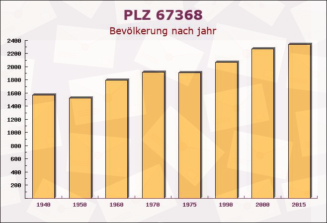 Postleitzahl 67368 Westheim, Rheinland-Pfalz - Bevölkerung