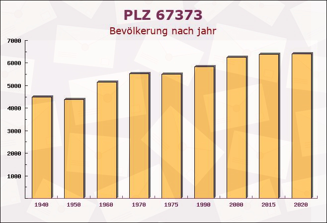 Postleitzahl 67373 Dudenhofen, Rheinland-Pfalz - Bevölkerung