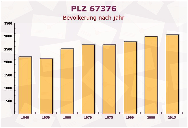 Postleitzahl 67376 Harthausen, Rheinland-Pfalz - Bevölkerung