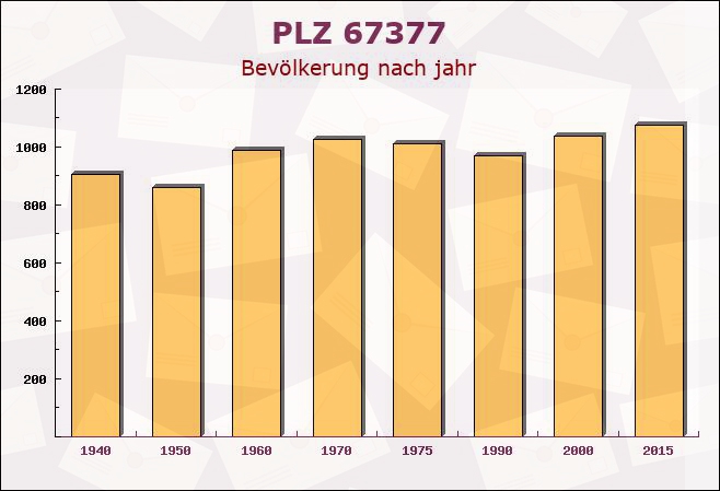 Postleitzahl 67377 Gommersheim, Rheinland-Pfalz - Bevölkerung