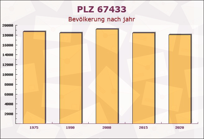 Postleitzahl 67433 Neustadt an der Weinstraße, Rheinland-Pfalz - Bevölkerung