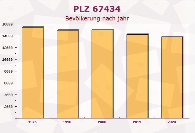 Postleitzahl 67434 Neustadt an der Weinstraße, Rheinland-Pfalz - Bevölkerung