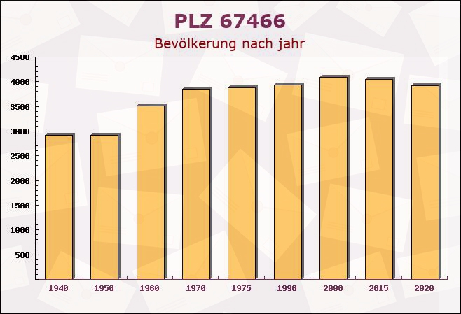 Postleitzahl 67466 Lambrecht, Rheinland-Pfalz - Bevölkerung