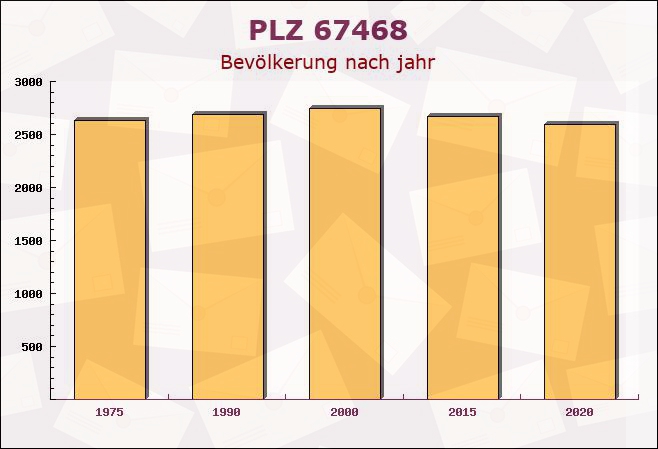 Postleitzahl 67468 Weidenthal, Rheinland-Pfalz - Bevölkerung