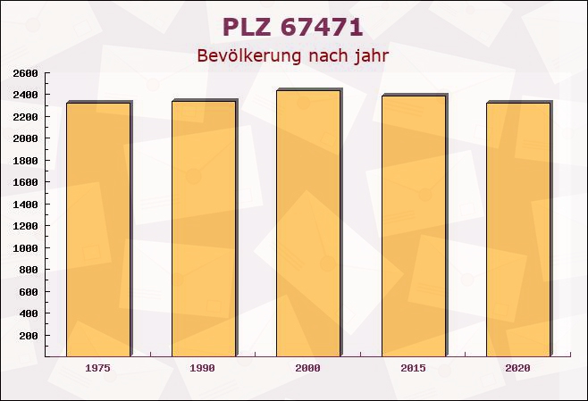 Postleitzahl 67471 Elmstein, Rheinland-Pfalz - Bevölkerung