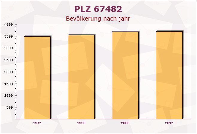 Postleitzahl 67482 Venningen, Rheinland-Pfalz - Bevölkerung