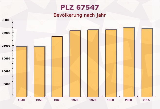 Postleitzahl 67547 Worms, Rheinland-Pfalz - Bevölkerung