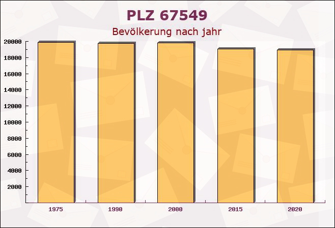 Postleitzahl 67549 Worms, Rheinland-Pfalz - Bevölkerung