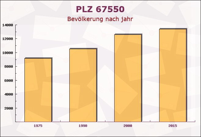 Postleitzahl 67550 Worms, Rheinland-Pfalz - Bevölkerung