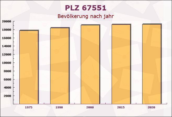 Postleitzahl 67551 Worms, Rheinland-Pfalz - Bevölkerung