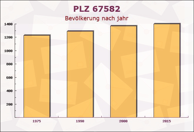 Postleitzahl 67582 Mettenheim, Rheinland-Pfalz - Bevölkerung