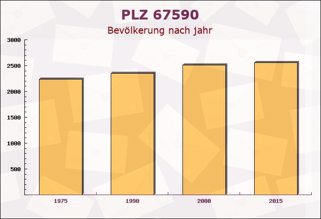 Postleitzahl 67590 Monsheim, Rheinland-Pfalz - Bevölkerung