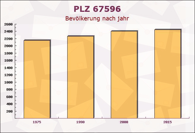 Postleitzahl 67596 Frettenheim, Rheinland-Pfalz - Bevölkerung