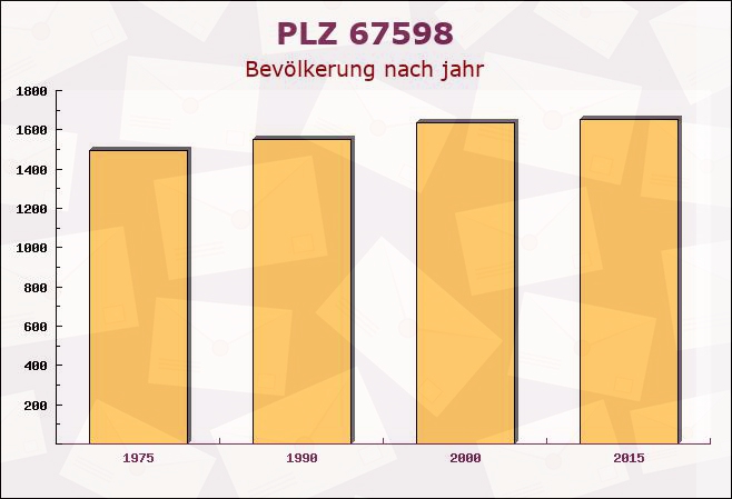 Postleitzahl 67598 Gundersheim, Rheinland-Pfalz - Bevölkerung