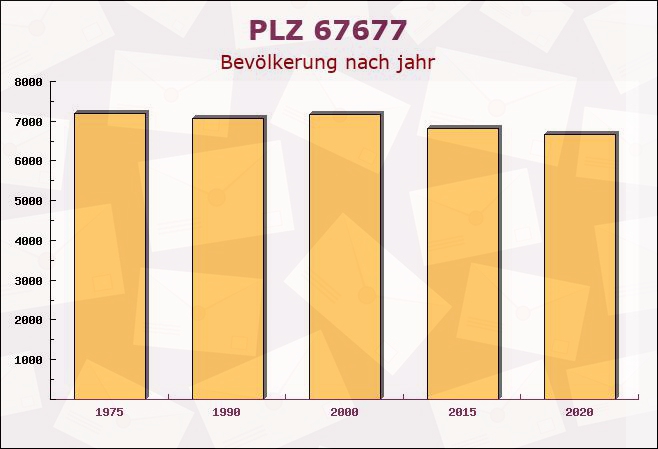 Postleitzahl 67677 Enkenbach-Alsenborn, Rheinland-Pfalz - Bevölkerung