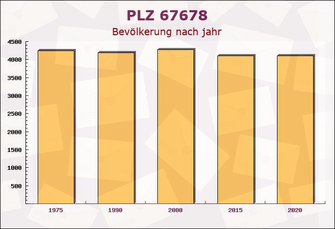 Postleitzahl 67678 Mehlingen, Rheinland-Pfalz - Bevölkerung