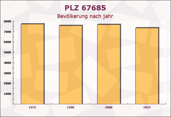 Postleitzahl 67685 Weilerbach, Rheinland-Pfalz - Bevölkerung