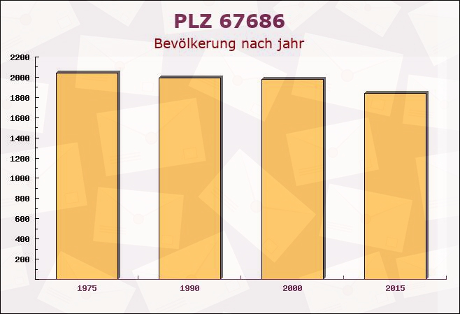 Postleitzahl 67686 Mackenbach, Rheinland-Pfalz - Bevölkerung