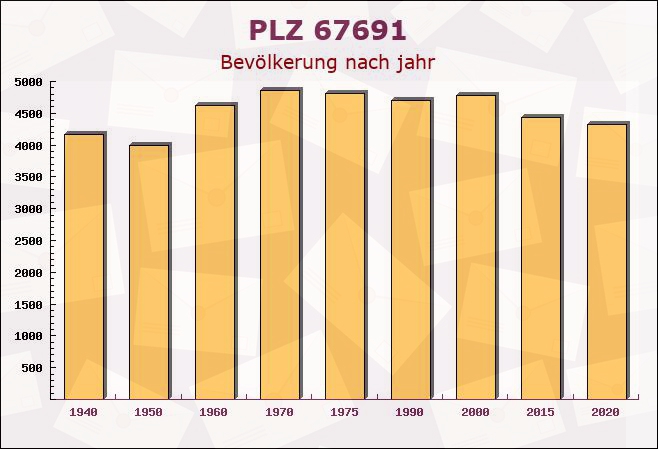 Postleitzahl 67691 Hochspeyer, Rheinland-Pfalz - Bevölkerung