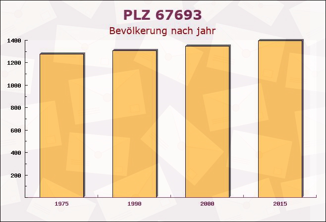 Postleitzahl 67693 Waldleiningen, Rheinland-Pfalz - Bevölkerung