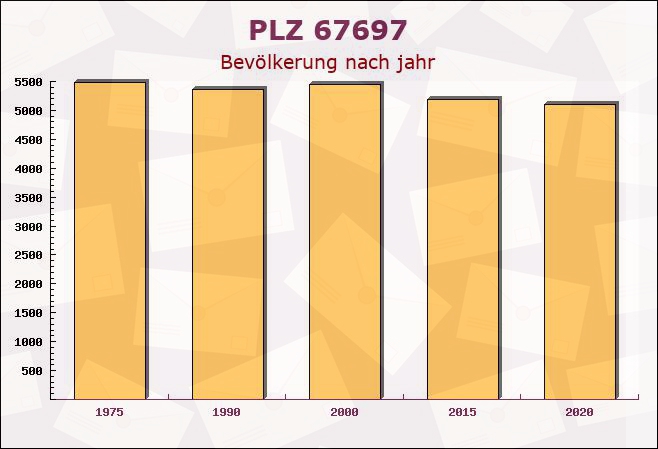 Postleitzahl 67697 Otterberg, Rheinland-Pfalz - Bevölkerung