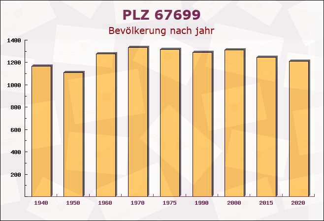 Postleitzahl 67699 Heiligenmoschel, Rheinland-Pfalz - Bevölkerung