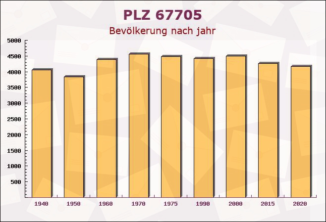 Postleitzahl 67705 Trippstadt, Rheinland-Pfalz - Bevölkerung