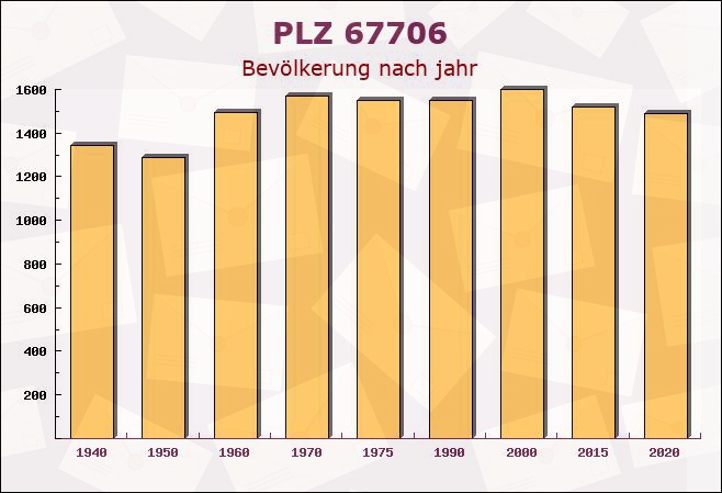 Postleitzahl 67706 Krickenbach, Rheinland-Pfalz - Bevölkerung