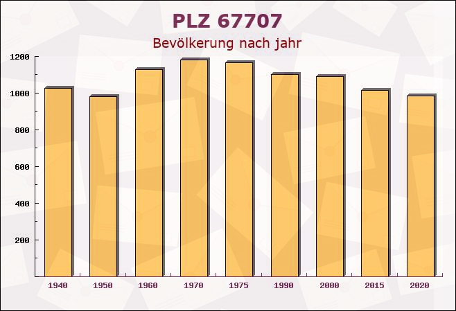 Postleitzahl 67707 Schopp, Rheinland-Pfalz - Bevölkerung