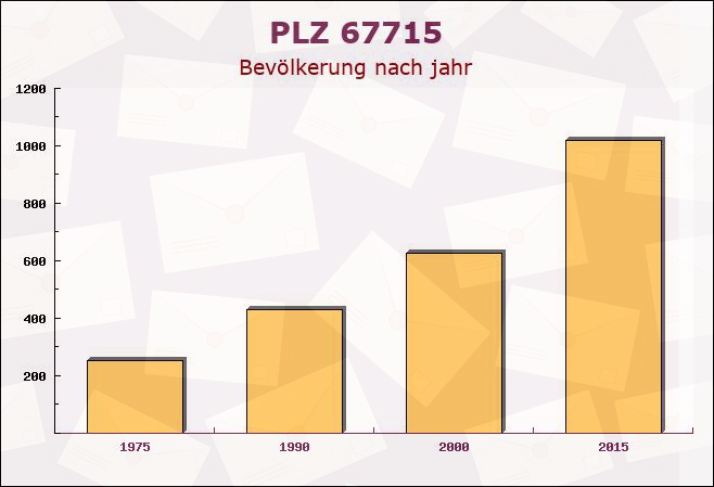 Postleitzahl 67715 Geiselberg, Rheinland-Pfalz - Bevölkerung