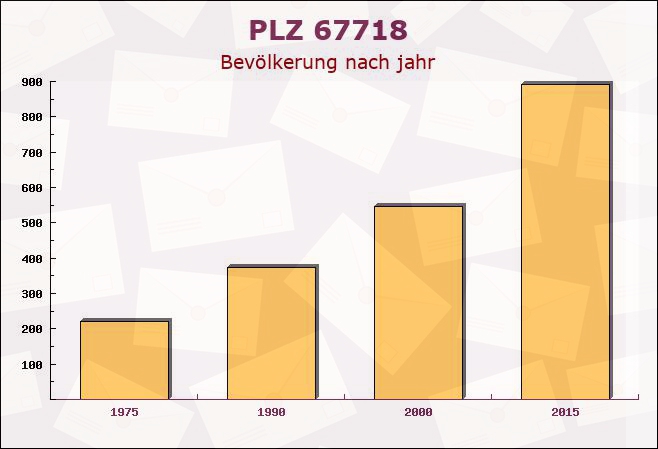 Postleitzahl 67718 Schmalenberg, Rheinland-Pfalz - Bevölkerung