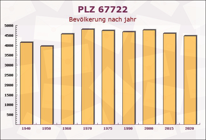 Postleitzahl 67722 Winnweiler, Rheinland-Pfalz - Bevölkerung