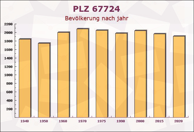 Postleitzahl 67724 Gundersweiler, Rheinland-Pfalz - Bevölkerung