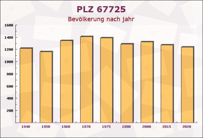 Postleitzahl 67725 Börrstadt, Rheinland-Pfalz - Bevölkerung