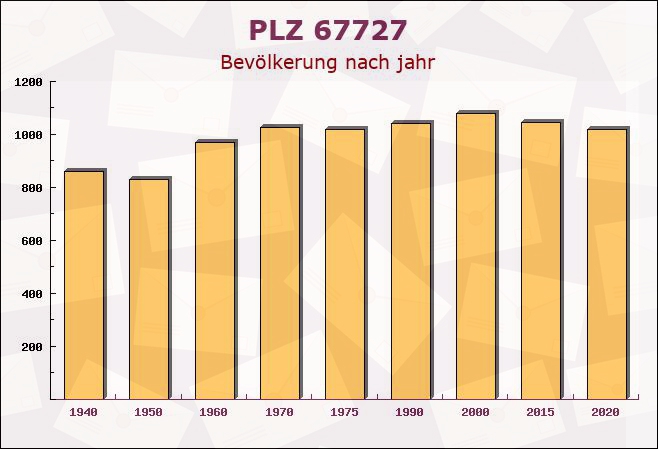 Postleitzahl 67727 Lohnsfeld, Rheinland-Pfalz - Bevölkerung