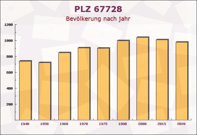 Postleitzahl 67728 Münchweiler an der Alsenz, Rheinland-Pfalz - Bevölkerung